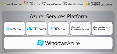Azure Service Platform